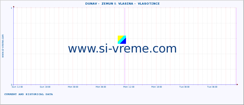  ::  DUNAV -  ZEMUN &  VLASINA -  VLASOTINCE :: height |  |  :: last two days / 5 minutes.