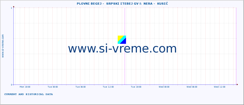  ::  PLOVNI BEGEJ -  SRPSKI ITEBEJ GV &  NERA -  KUSIĆ :: height |  |  :: last two days / 5 minutes.