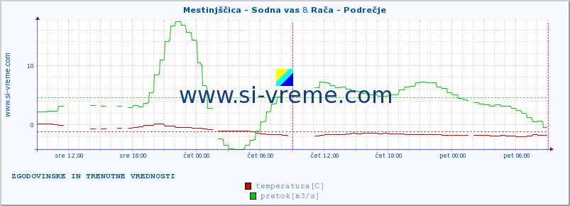 POVPREČJE :: Mestinjščica - Sodna vas & Rača - Podrečje :: temperatura | pretok | višina :: zadnja dva dni / 5 minut.