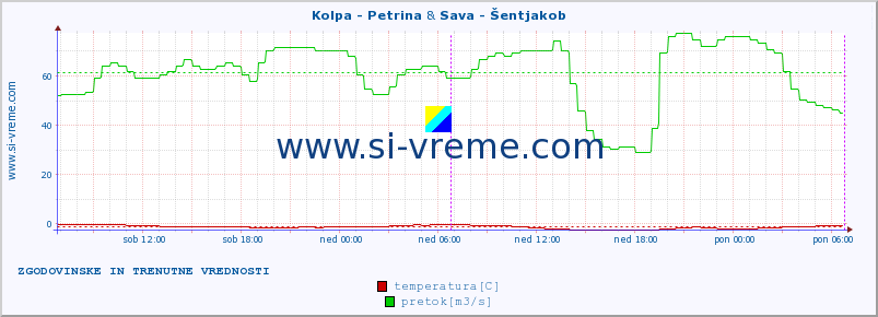 POVPREČJE :: Kolpa - Petrina & Sava - Šentjakob :: temperatura | pretok | višina :: zadnja dva dni / 5 minut.