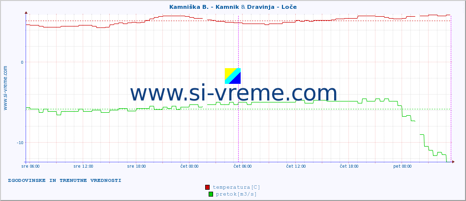 POVPREČJE :: Kamniška B. - Kamnik & Dravinja - Loče :: temperatura | pretok | višina :: zadnja dva dni / 5 minut.