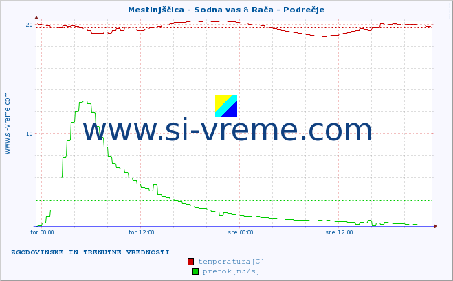 POVPREČJE :: Mestinjščica - Sodna vas & Rača - Podrečje :: temperatura | pretok | višina :: zadnja dva dni / 5 minut.