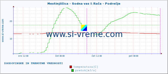 POVPREČJE :: Mestinjščica - Sodna vas & Rača - Podrečje :: temperatura | pretok | višina :: zadnja dva dni / 5 minut.