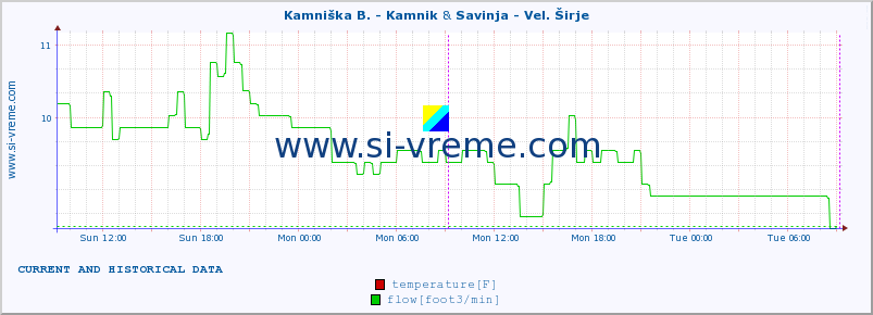  :: Kamniška B. - Kamnik & Savinja - Vel. Širje :: temperature | flow | height :: last two days / 5 minutes.