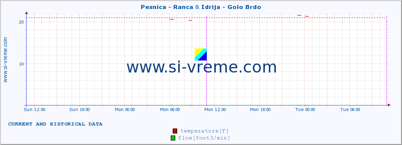  :: Pesnica - Ranca & Idrija - Golo Brdo :: temperature | flow | height :: last two days / 5 minutes.