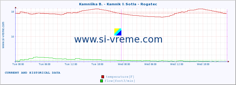  :: Kamniška B. - Kamnik & Sotla - Rogatec :: temperature | flow | height :: last two days / 5 minutes.