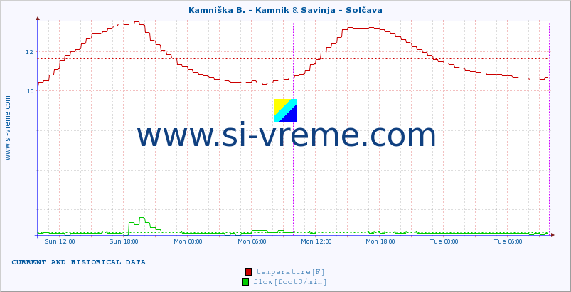  :: Kamniška B. - Kamnik & Savinja - Solčava :: temperature | flow | height :: last two days / 5 minutes.