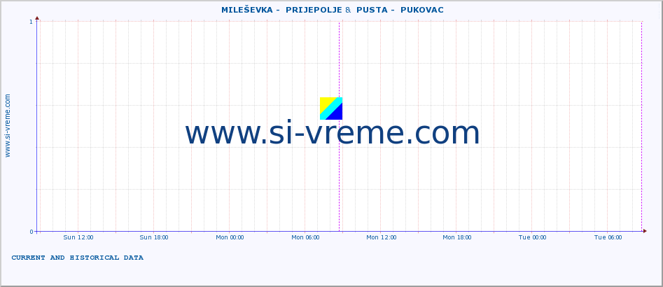  ::  MILEŠEVKA -  PRIJEPOLJE &  PUSTA -  PUKOVAC :: height |  |  :: last two days / 5 minutes.