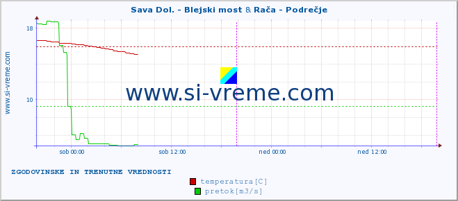 POVPREČJE :: Sava Dol. - Blejski most & Rača - Podrečje :: temperatura | pretok | višina :: zadnja dva dni / 5 minut.