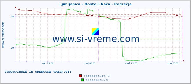 POVPREČJE :: Ljubljanica - Moste & Rača - Podrečje :: temperatura | pretok | višina :: zadnja dva dni / 5 minut.