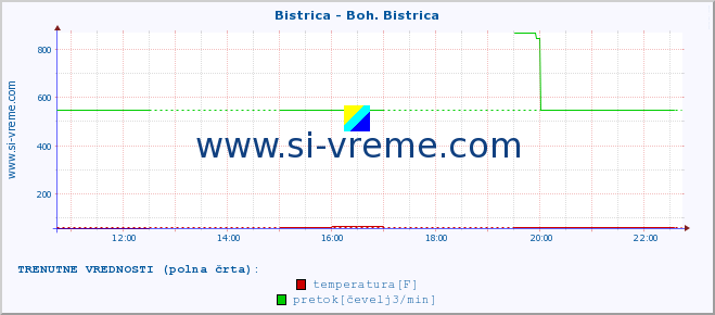 POVPREČJE :: Bistrica - Boh. Bistrica :: temperatura | pretok | višina :: zadnji dan / 5 minut.