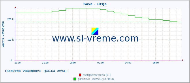 POVPREČJE :: Sava - Litija :: temperatura | pretok | višina :: zadnji dan / 5 minut.