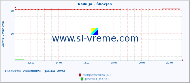 POVPREČJE :: Radulja - Škocjan :: temperatura | pretok | višina :: zadnji dan / 5 minut.