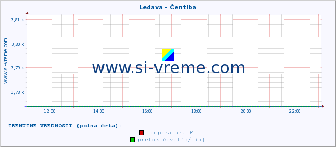 POVPREČJE :: Ledava - Čentiba :: temperatura | pretok | višina :: zadnji dan / 5 minut.