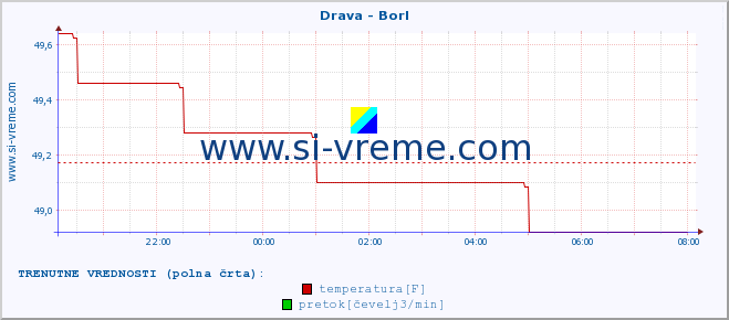 POVPREČJE :: Drava - Borl :: temperatura | pretok | višina :: zadnji dan / 5 minut.