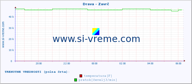 POVPREČJE :: Drava - Zavrč :: temperatura | pretok | višina :: zadnji dan / 5 minut.