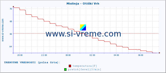 POVPREČJE :: Mislinja - Otiški Vrh :: temperatura | pretok | višina :: zadnji dan / 5 minut.