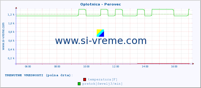 POVPREČJE :: Oplotnica - Perovec :: temperatura | pretok | višina :: zadnji dan / 5 minut.