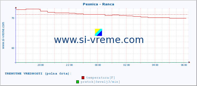 POVPREČJE :: Pesnica - Ranca :: temperatura | pretok | višina :: zadnji dan / 5 minut.