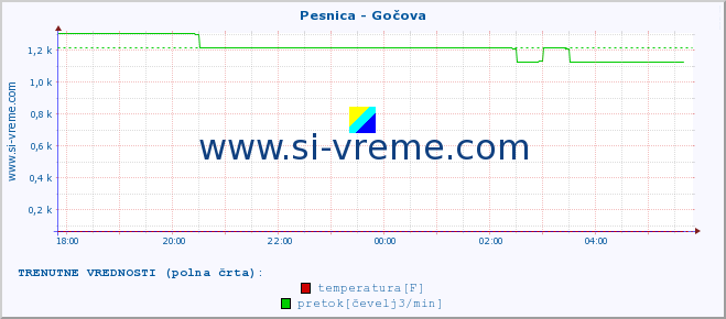 POVPREČJE :: Pesnica - Gočova :: temperatura | pretok | višina :: zadnji dan / 5 minut.