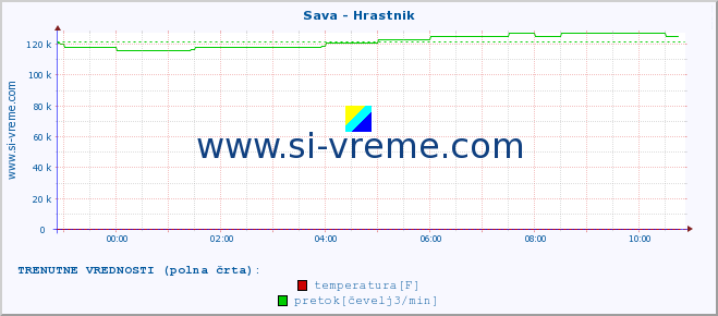 POVPREČJE :: Sava - Hrastnik :: temperatura | pretok | višina :: zadnji dan / 5 minut.