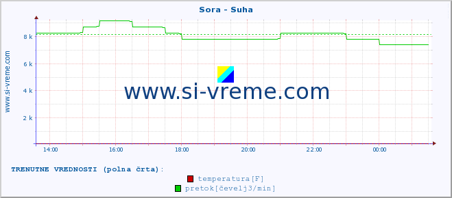 POVPREČJE :: Sora - Suha :: temperatura | pretok | višina :: zadnji dan / 5 minut.