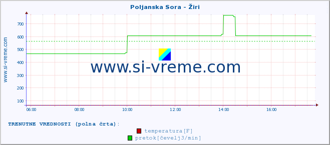 POVPREČJE :: Poljanska Sora - Žiri :: temperatura | pretok | višina :: zadnji dan / 5 minut.