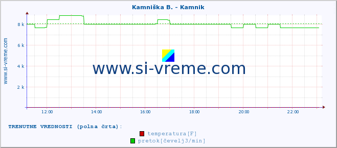 POVPREČJE :: Kamniška B. - Kamnik :: temperatura | pretok | višina :: zadnji dan / 5 minut.