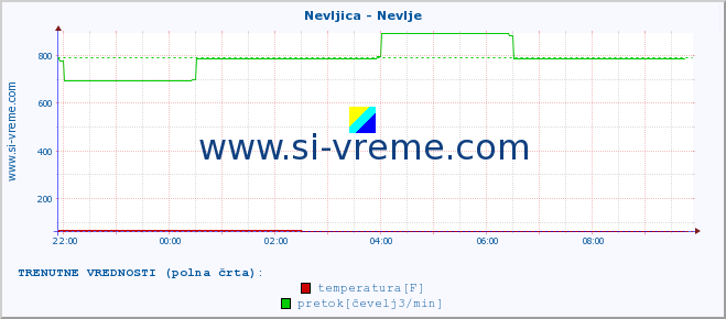 POVPREČJE :: Nevljica - Nevlje :: temperatura | pretok | višina :: zadnji dan / 5 minut.