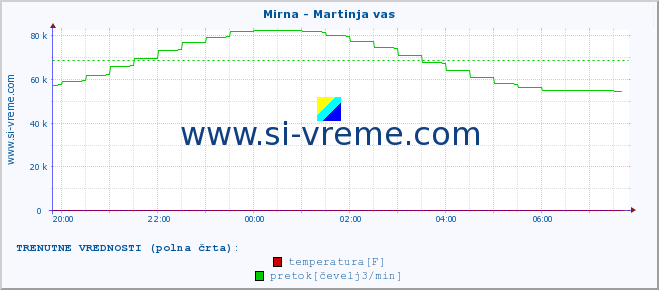 POVPREČJE :: Mirna - Martinja vas :: temperatura | pretok | višina :: zadnji dan / 5 minut.