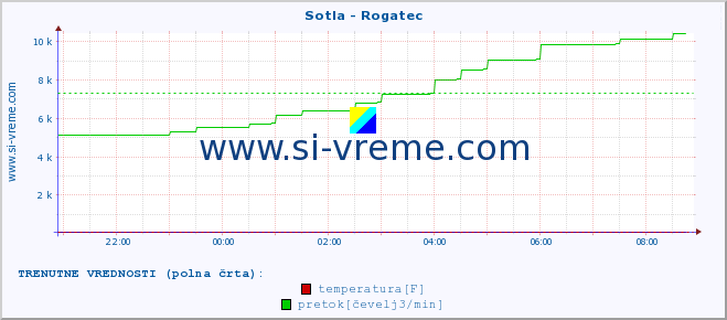 POVPREČJE :: Sotla - Rogatec :: temperatura | pretok | višina :: zadnji dan / 5 minut.