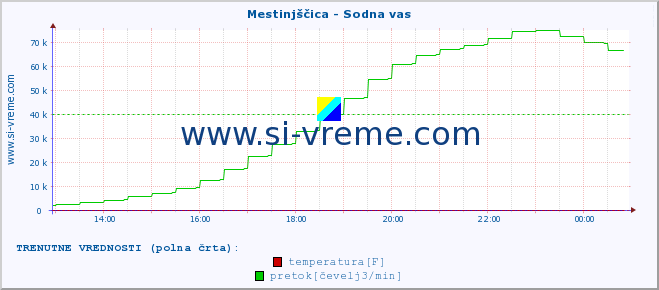 POVPREČJE :: Mestinjščica - Sodna vas :: temperatura | pretok | višina :: zadnji dan / 5 minut.