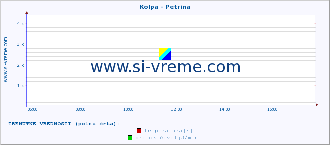 POVPREČJE :: Kolpa - Petrina :: temperatura | pretok | višina :: zadnji dan / 5 minut.