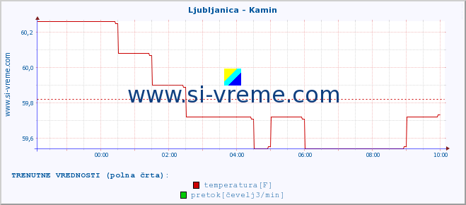 POVPREČJE :: Ljubljanica - Kamin :: temperatura | pretok | višina :: zadnji dan / 5 minut.