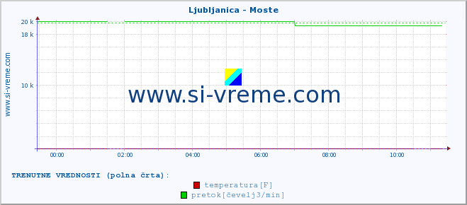 POVPREČJE :: Ljubljanica - Moste :: temperatura | pretok | višina :: zadnji dan / 5 minut.