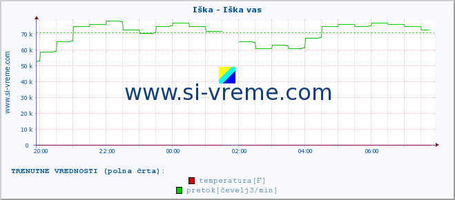 POVPREČJE :: Iška - Iška vas :: temperatura | pretok | višina :: zadnji dan / 5 minut.