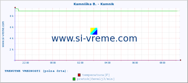 POVPREČJE :: Stržen - Gor. Jezero :: temperatura | pretok | višina :: zadnji dan / 5 minut.