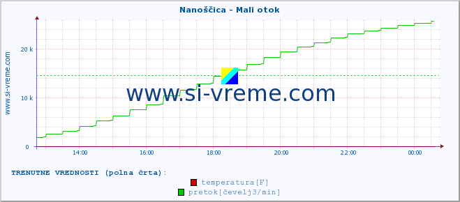 POVPREČJE :: Nanoščica - Mali otok :: temperatura | pretok | višina :: zadnji dan / 5 minut.