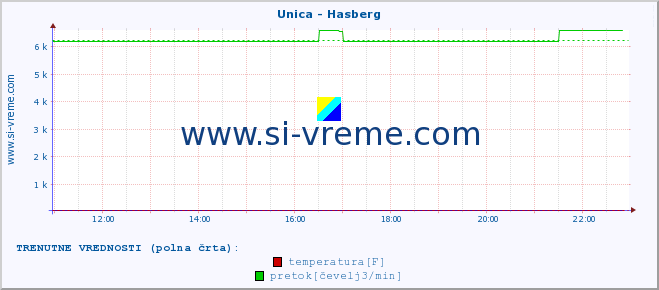 POVPREČJE :: Unica - Hasberg :: temperatura | pretok | višina :: zadnji dan / 5 minut.