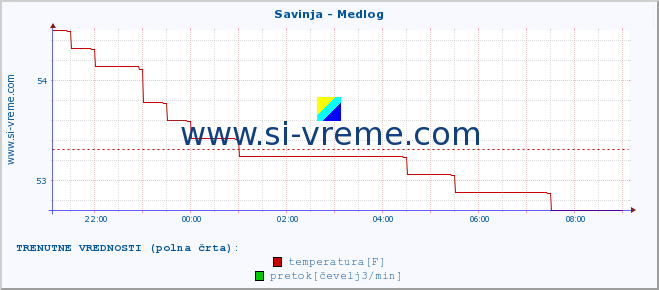 POVPREČJE :: Savinja - Medlog :: temperatura | pretok | višina :: zadnji dan / 5 minut.