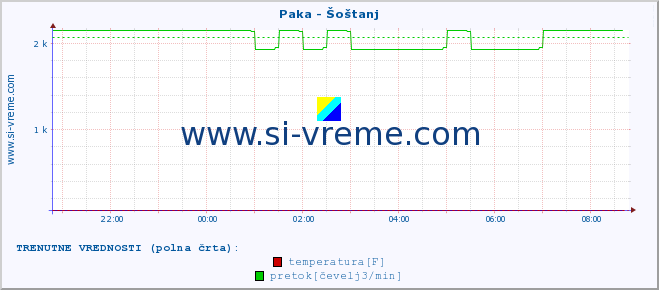 POVPREČJE :: Paka - Šoštanj :: temperatura | pretok | višina :: zadnji dan / 5 minut.