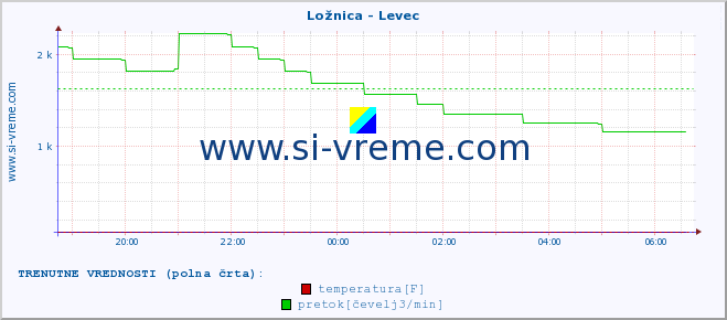 POVPREČJE :: Ložnica - Levec :: temperatura | pretok | višina :: zadnji dan / 5 minut.