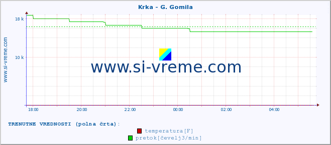 POVPREČJE :: Krka - G. Gomila :: temperatura | pretok | višina :: zadnji dan / 5 minut.