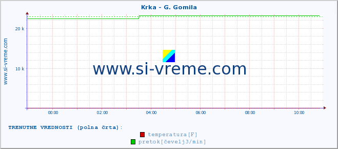 POVPREČJE :: Krka - G. Gomila :: temperatura | pretok | višina :: zadnji dan / 5 minut.