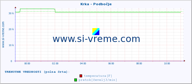 POVPREČJE :: Krka - Podbočje :: temperatura | pretok | višina :: zadnji dan / 5 minut.