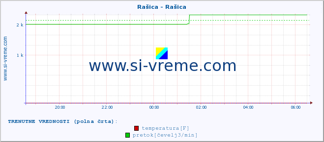 POVPREČJE :: Rašica - Rašica :: temperatura | pretok | višina :: zadnji dan / 5 minut.