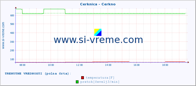 POVPREČJE :: Cerknica - Cerkno :: temperatura | pretok | višina :: zadnji dan / 5 minut.