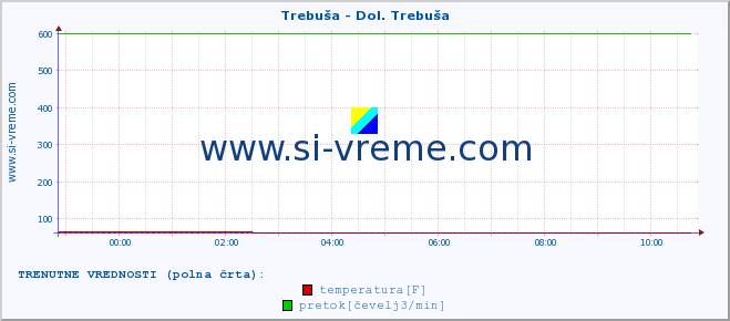 POVPREČJE :: Trebuša - Dol. Trebuša :: temperatura | pretok | višina :: zadnji dan / 5 minut.