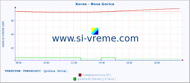 POVPREČJE :: Koren - Nova Gorica :: temperatura | pretok | višina :: zadnji dan / 5 minut.