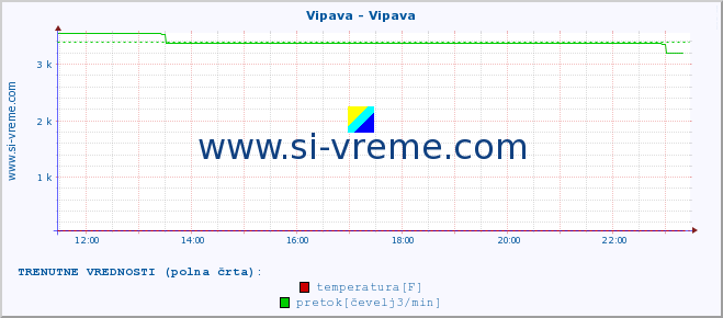 POVPREČJE :: Vipava - Vipava :: temperatura | pretok | višina :: zadnji dan / 5 minut.